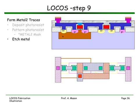 lokcos|locos process.